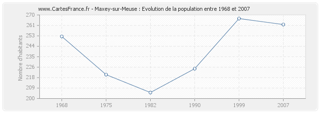 Population Maxey-sur-Meuse