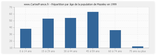 Répartition par âge de la population de Mazeley en 1999