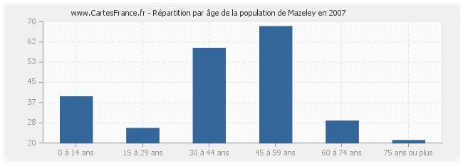 Répartition par âge de la population de Mazeley en 2007