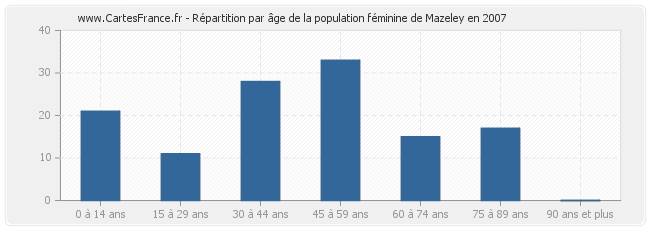 Répartition par âge de la population féminine de Mazeley en 2007