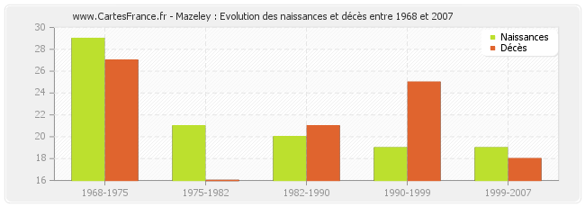 Mazeley : Evolution des naissances et décès entre 1968 et 2007