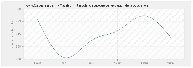Mazeley : Interpolation cubique de l'évolution de la population