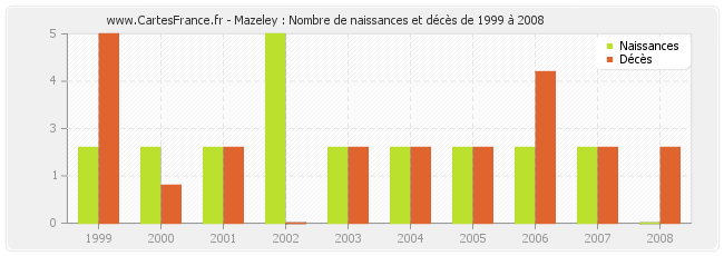 Mazeley : Nombre de naissances et décès de 1999 à 2008