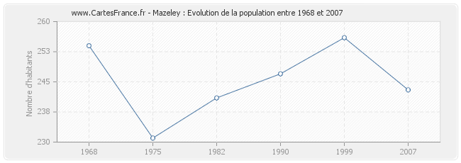 Population Mazeley