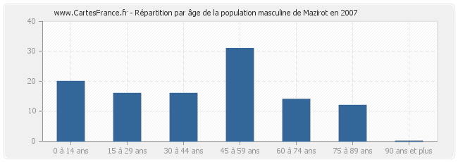 Répartition par âge de la population masculine de Mazirot en 2007
