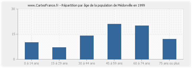 Répartition par âge de la population de Médonville en 1999