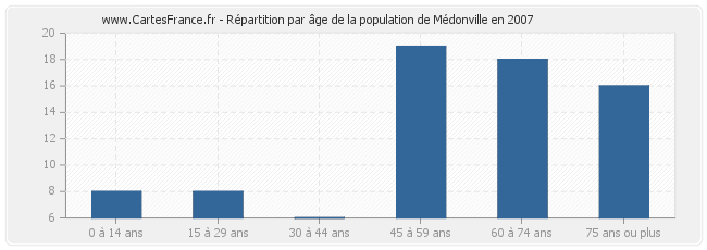 Répartition par âge de la population de Médonville en 2007