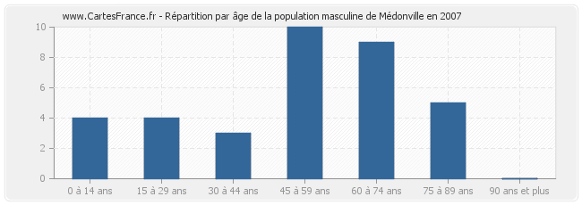 Répartition par âge de la population masculine de Médonville en 2007