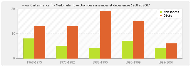 Médonville : Evolution des naissances et décès entre 1968 et 2007