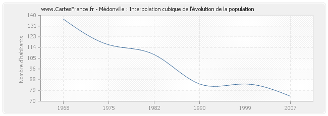 Médonville : Interpolation cubique de l'évolution de la population
