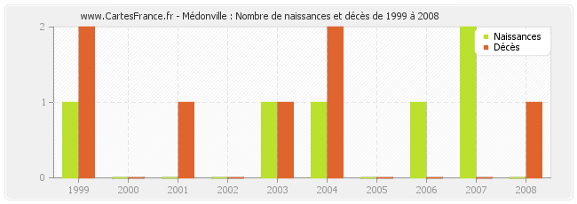 Médonville : Nombre de naissances et décès de 1999 à 2008