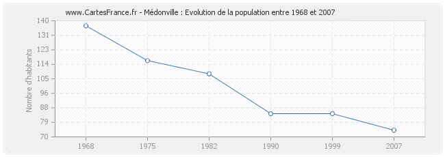 Population Médonville