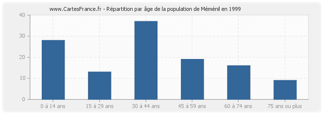 Répartition par âge de la population de Méménil en 1999