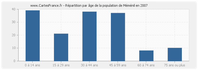 Répartition par âge de la population de Méménil en 2007
