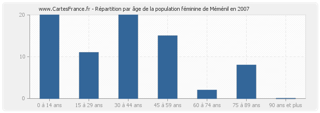 Répartition par âge de la population féminine de Méménil en 2007