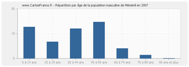 Répartition par âge de la population masculine de Méménil en 2007