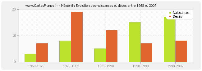 Méménil : Evolution des naissances et décès entre 1968 et 2007
