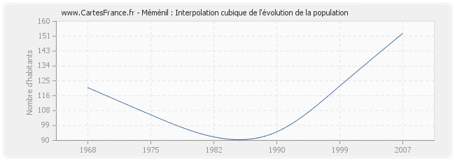 Méménil : Interpolation cubique de l'évolution de la population
