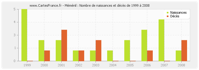 Méménil : Nombre de naissances et décès de 1999 à 2008