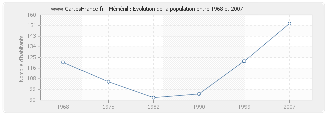 Population Méménil