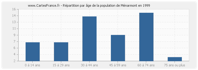 Répartition par âge de la population de Ménarmont en 1999