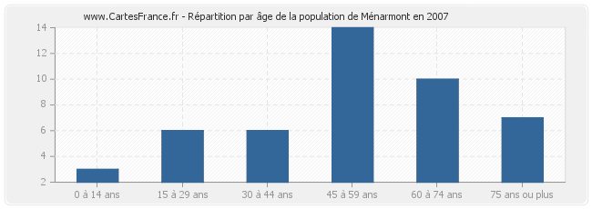 Répartition par âge de la population de Ménarmont en 2007