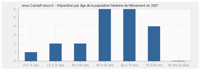 Répartition par âge de la population féminine de Ménarmont en 2007