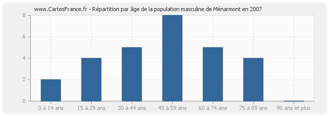 Répartition par âge de la population masculine de Ménarmont en 2007