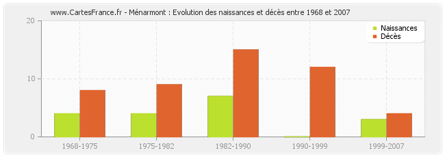 Ménarmont : Evolution des naissances et décès entre 1968 et 2007