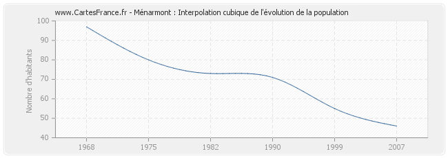 Ménarmont : Interpolation cubique de l'évolution de la population