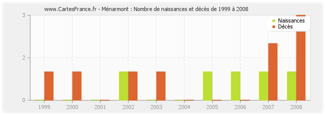 Ménarmont : Nombre de naissances et décès de 1999 à 2008