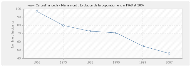 Population Ménarmont