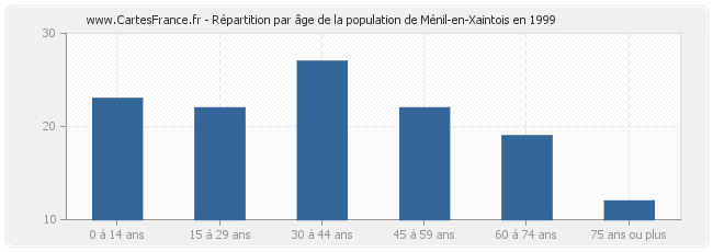 Répartition par âge de la population de Ménil-en-Xaintois en 1999