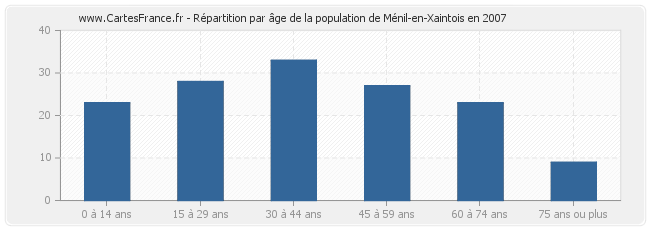 Répartition par âge de la population de Ménil-en-Xaintois en 2007