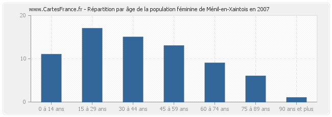 Répartition par âge de la population féminine de Ménil-en-Xaintois en 2007