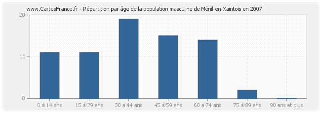 Répartition par âge de la population masculine de Ménil-en-Xaintois en 2007