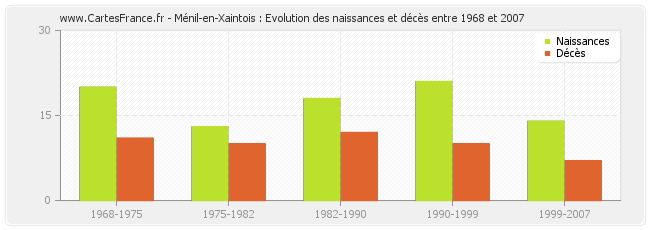Ménil-en-Xaintois : Evolution des naissances et décès entre 1968 et 2007