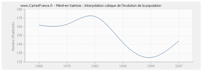 Ménil-en-Xaintois : Interpolation cubique de l'évolution de la population