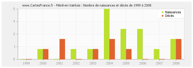 Ménil-en-Xaintois : Nombre de naissances et décès de 1999 à 2008