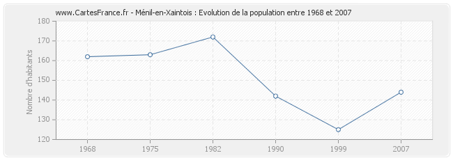 Population Ménil-en-Xaintois