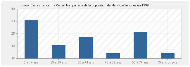 Répartition par âge de la population de Ménil-de-Senones en 1999