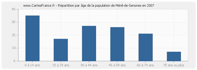 Répartition par âge de la population de Ménil-de-Senones en 2007