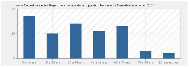 Répartition par âge de la population féminine de Ménil-de-Senones en 2007