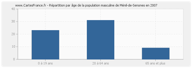 Répartition par âge de la population masculine de Ménil-de-Senones en 2007