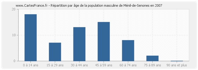 Répartition par âge de la population masculine de Ménil-de-Senones en 2007