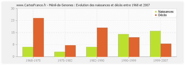 Ménil-de-Senones : Evolution des naissances et décès entre 1968 et 2007