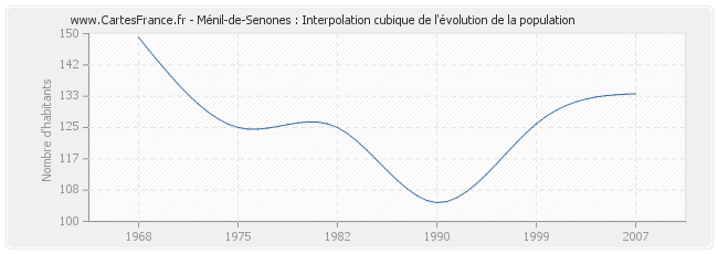 Ménil-de-Senones : Interpolation cubique de l'évolution de la population