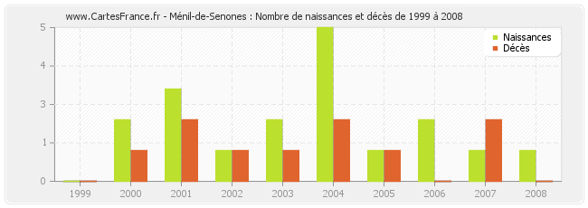 Ménil-de-Senones : Nombre de naissances et décès de 1999 à 2008