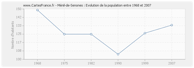 Population Ménil-de-Senones