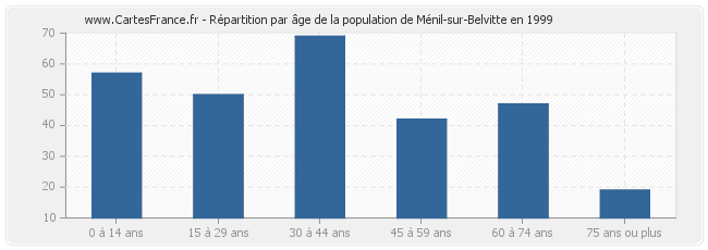 Répartition par âge de la population de Ménil-sur-Belvitte en 1999